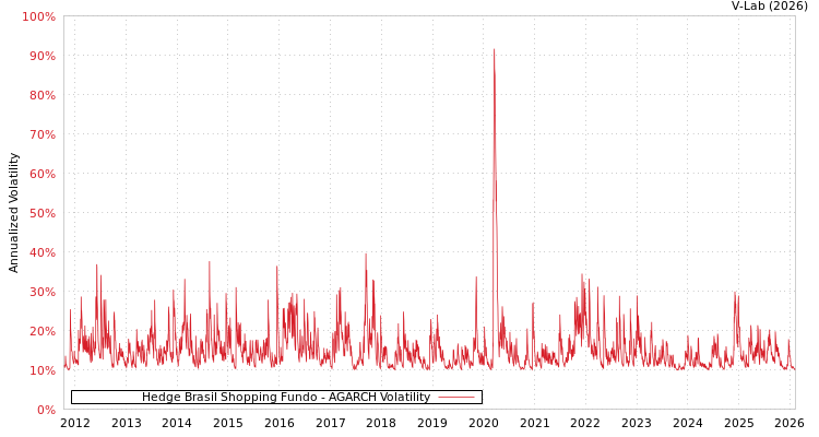 graph of Hedge Brasil Shopping Fundo AGARCH