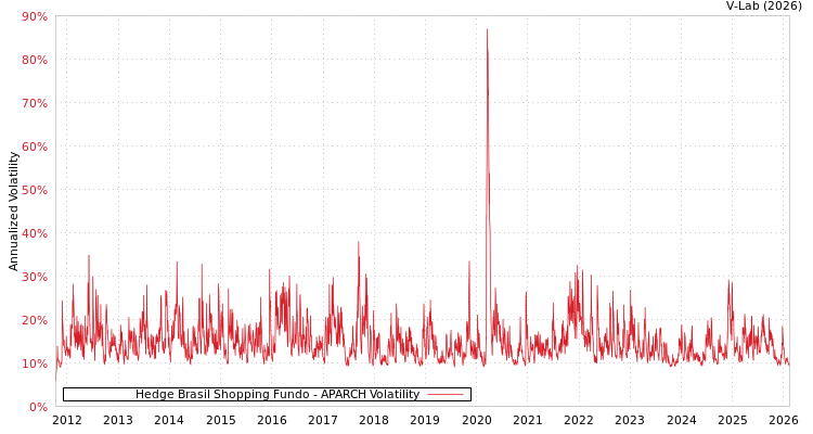 graph of Hedge Brasil Shopping Fundo APARCH