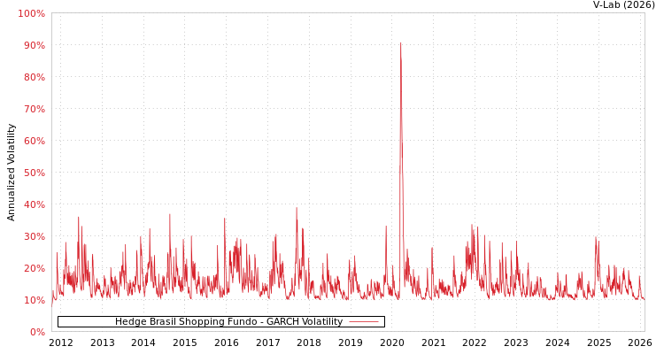graph of Hedge Brasil Shopping Fundo GARCH