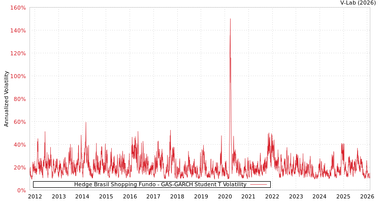 graph of Hedge Brasil Shopping Fundo GAS-GARCH-T