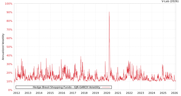 graph of Hedge Brasil Shopping Fundo GJR-GARCH