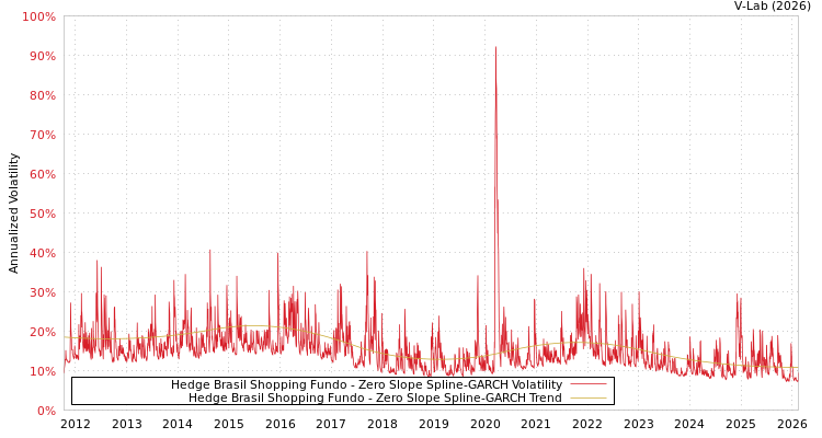 graph of Hedge Brasil Shopping Fundo S0GARCH