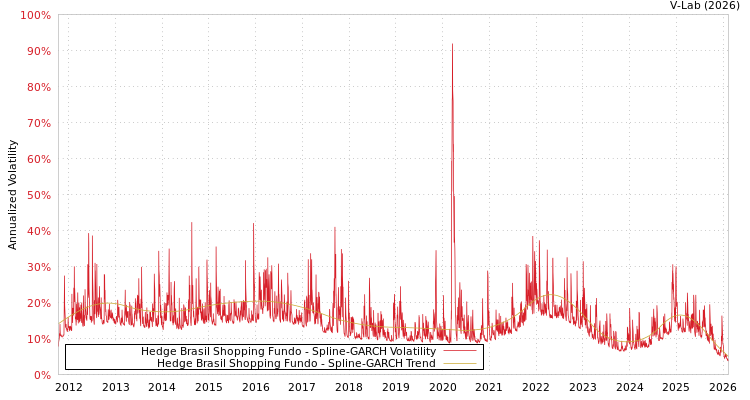 graph of Hedge Brasil Shopping Fundo SGARCH