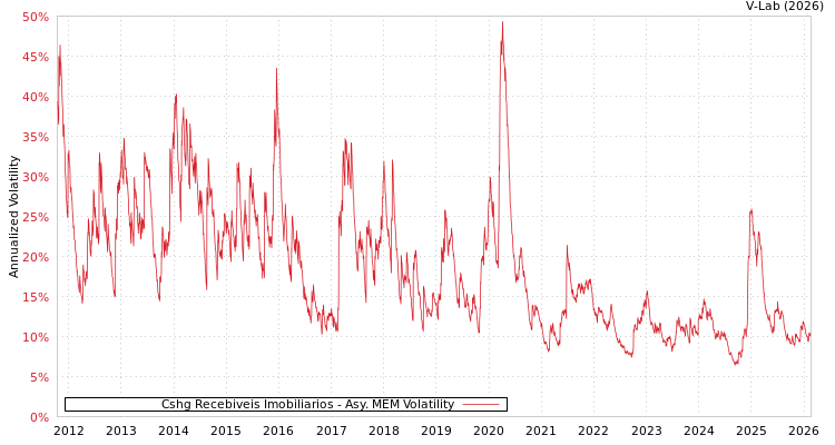 graph of Cshg Recebiveis Imobiliarios AMEM