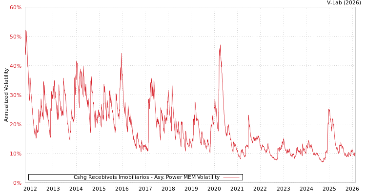 graph of Cshg Recebiveis Imobiliarios APMEM