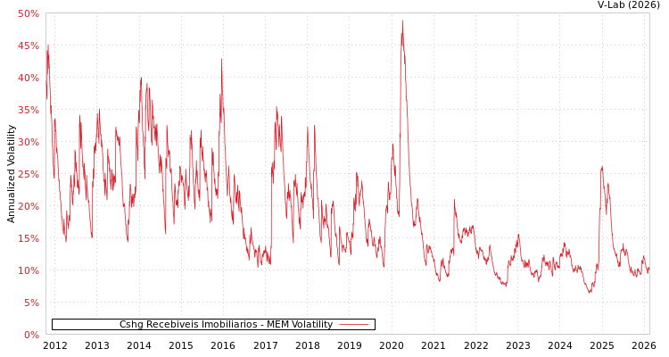 graph of Cshg Recebiveis Imobiliarios MEM