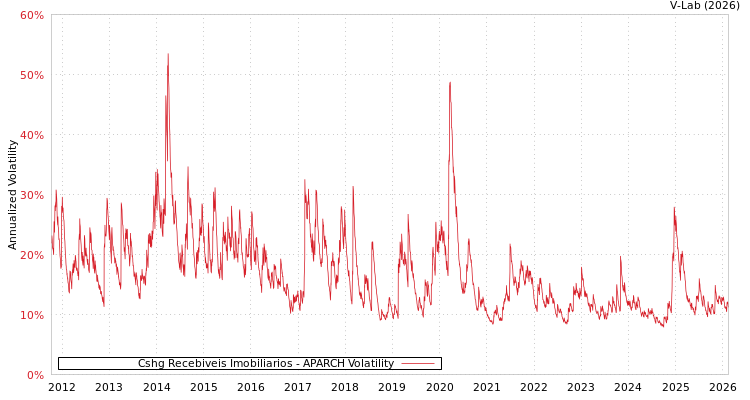 graph of Cshg Recebiveis Imobiliarios APARCH