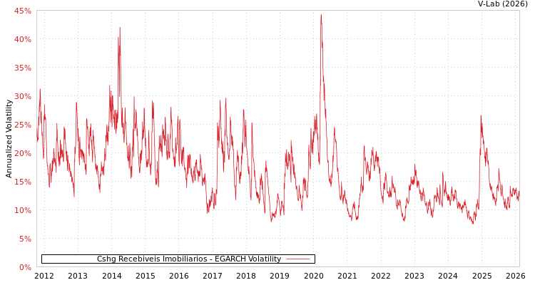 graph of Cshg Recebiveis Imobiliarios EGARCH