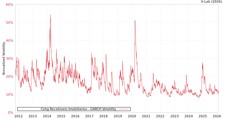 graph of Cshg Recebiveis Imobiliarios GARCH