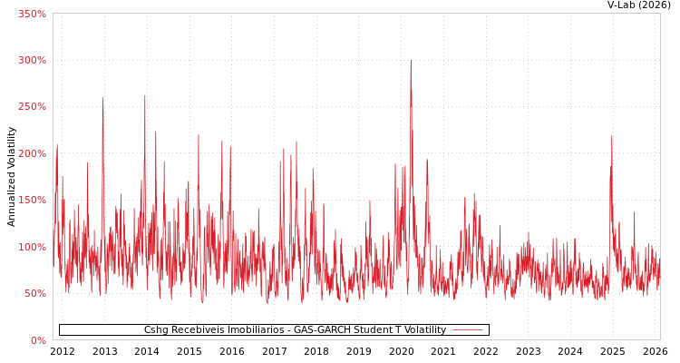 graph of Cshg Recebiveis Imobiliarios GAS-GARCH-T
