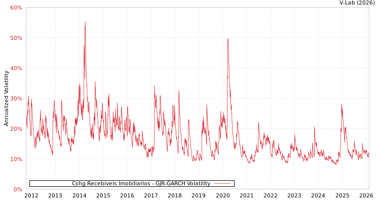 graph of Cshg Recebiveis Imobiliarios GJR-GARCH