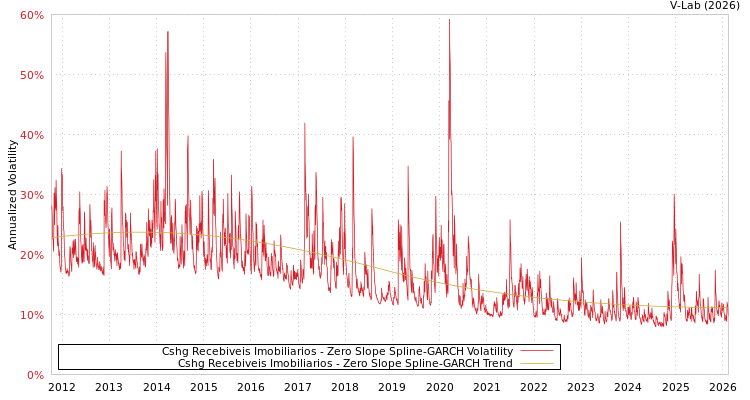 graph of Cshg Recebiveis Imobiliarios S0GARCH