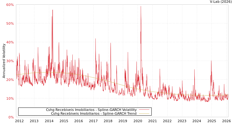 graph of Cshg Recebiveis Imobiliarios SGARCH