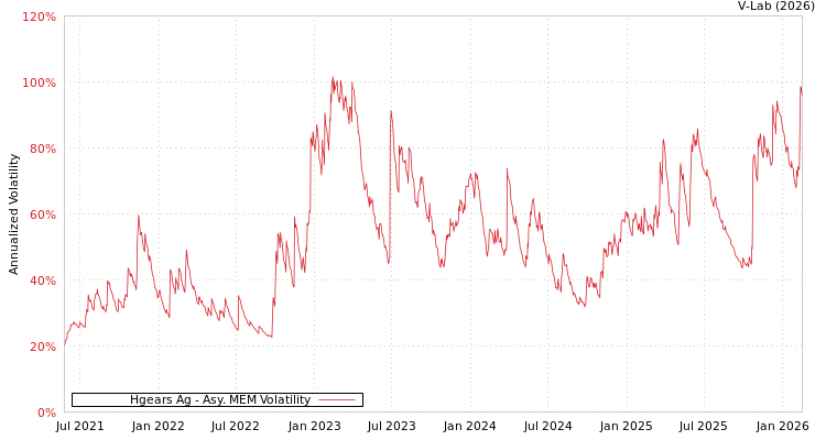 graph of Hgears Ag AMEM