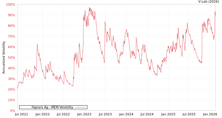 graph of Hgears Ag MEM