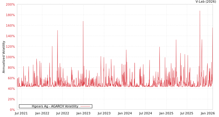 graph of Hgears Ag AGARCH