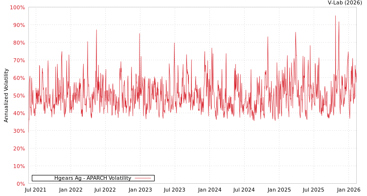 graph of Hgears Ag APARCH