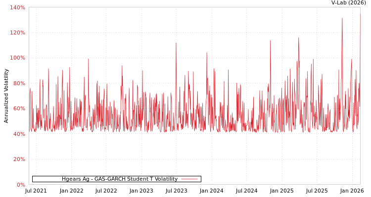 graph of Hgears Ag GAS-GARCH-T