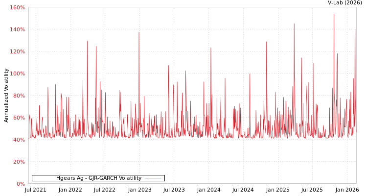 graph of Hgears Ag GJR-GARCH