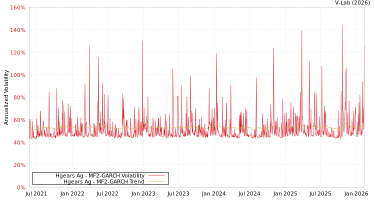 graph of Hgears Ag MF2-GARCH