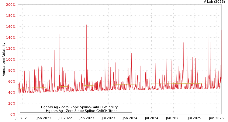 graph of Hgears Ag S0GARCH
