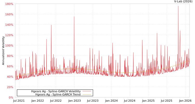 graph of Hgears Ag SGARCH
