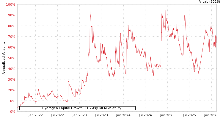 graph of Hydrogen Capital Growth PLC AMEM