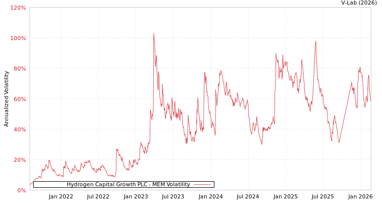graph of Hydrogen Capital Growth PLC MEM
