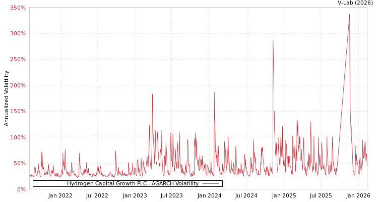 graph of Hydrogen Capital Growth PLC AGARCH