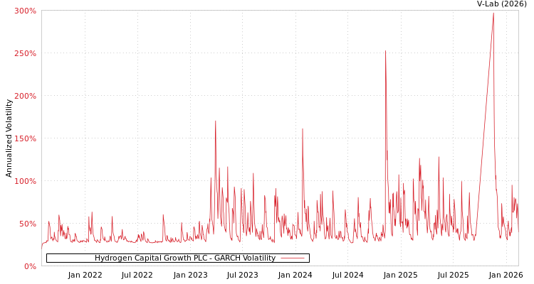 graph of Hydrogen Capital Growth PLC GARCH