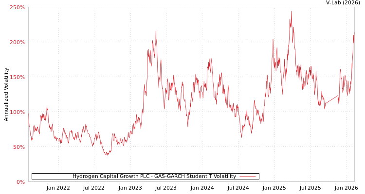 graph of Hydrogen Capital Growth PLC GAS-GARCH-T