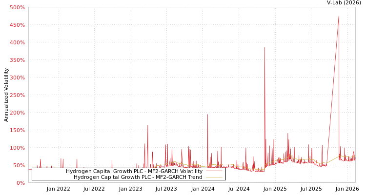 graph of Hydrogen Capital Growth PLC MF2-GARCH