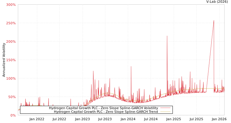 graph of Hydrogen Capital Growth PLC S0GARCH