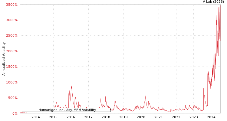 graph of Humanigen Inc AMEM