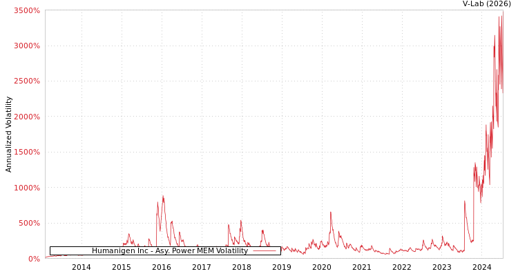graph of Humanigen Inc APMEM
