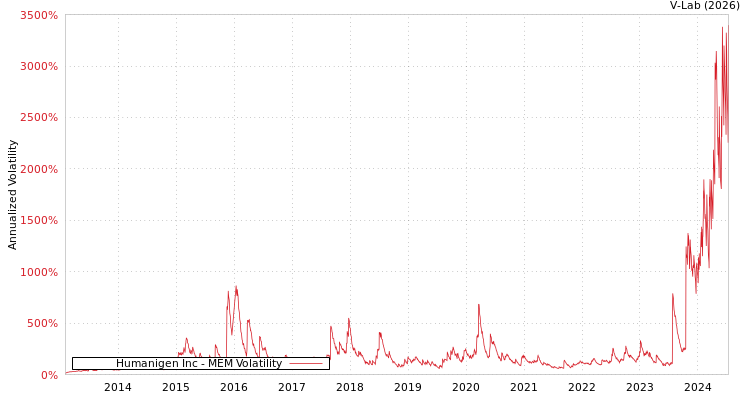 graph of Humanigen Inc MEM
