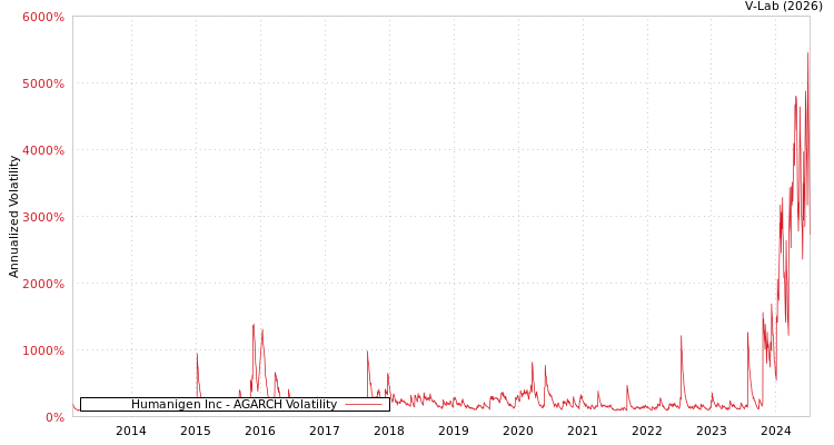 graph of Humanigen Inc AGARCH