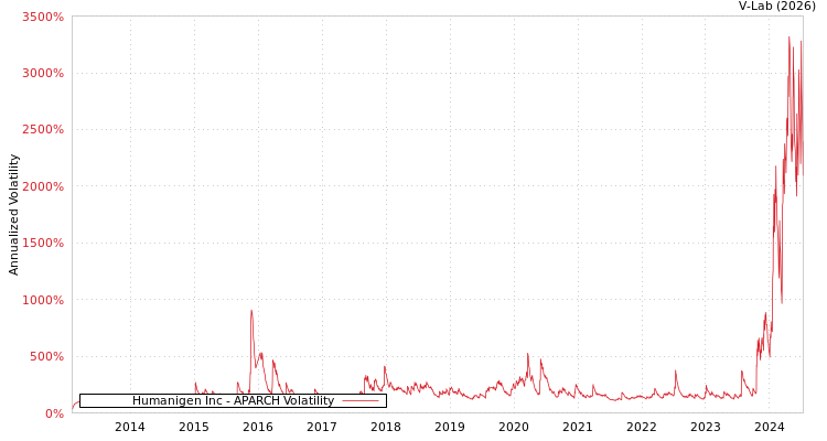 graph of Humanigen Inc APARCH