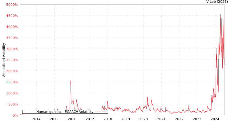 graph of Humanigen Inc EGARCH