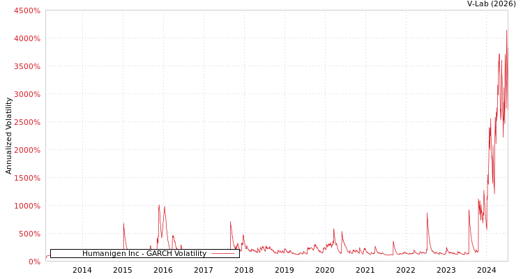 graph of Humanigen Inc GARCH