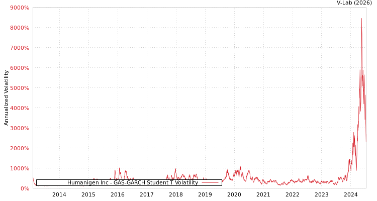 graph of Humanigen Inc GAS-GARCH-T