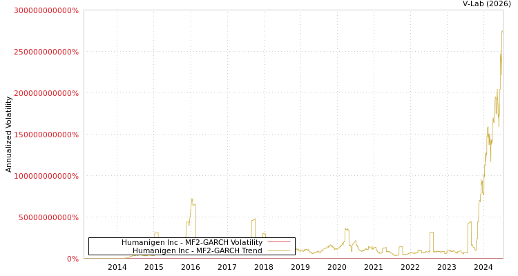 graph of Humanigen Inc MF2-GARCH