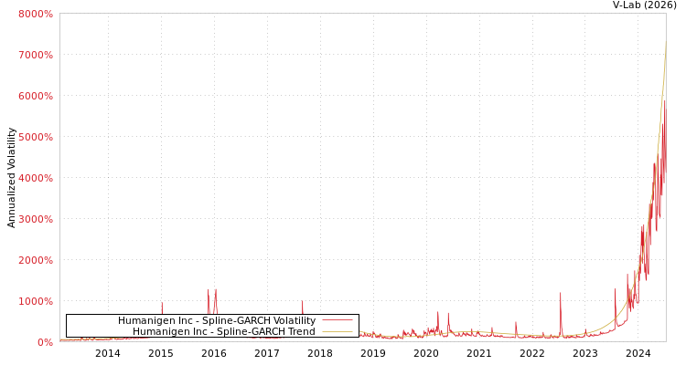 graph of Humanigen Inc SGARCH
