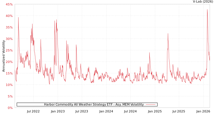 graph of Harbor Commodity All Weather Strategy ETF AMEM