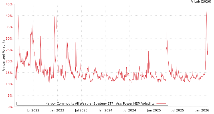 graph of Harbor Commodity All Weather Strategy ETF APMEM