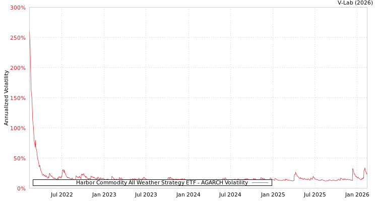 graph of Harbor Commodity All Weather Strategy ETF AGARCH