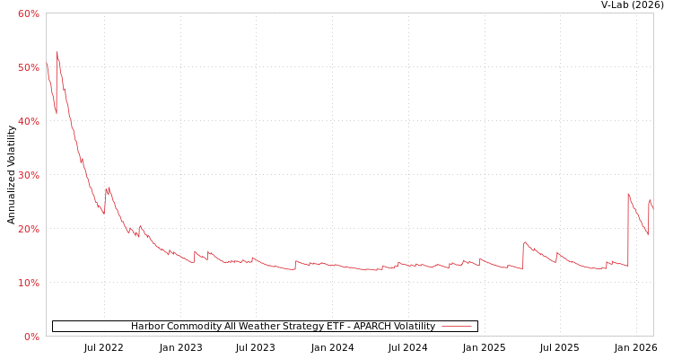 graph of Harbor Commodity All Weather Strategy ETF APARCH