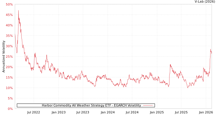 graph of Harbor Commodity All Weather Strategy ETF EGARCH