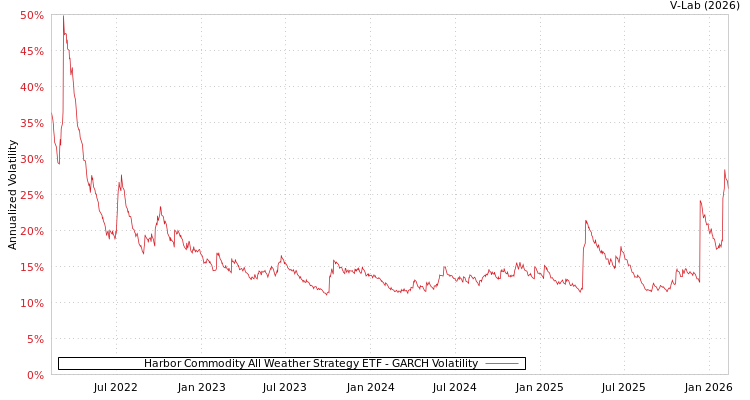 graph of Harbor Commodity All Weather Strategy ETF GARCH