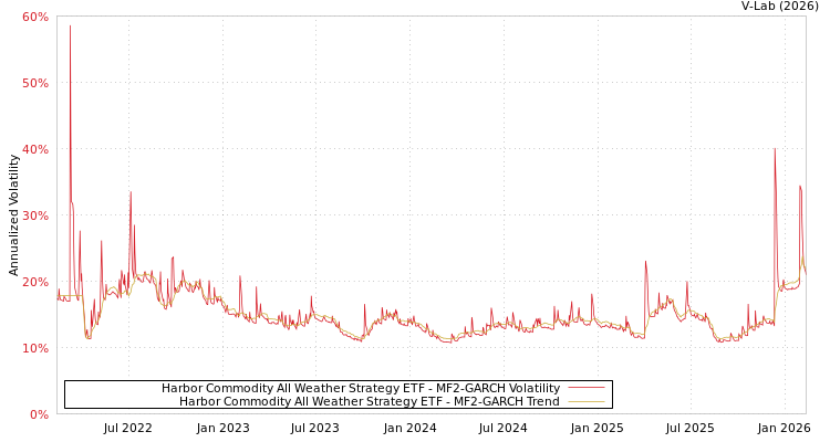 graph of Harbor Commodity All Weather Strategy ETF MF2-GARCH